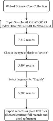 Frontiers in premature beats research: a bibliometric analysis